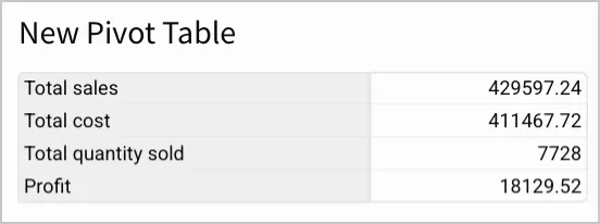 The pivot table after flipping orientation, with Total sales, Total cost, Total quantity sold, and Profit listed as rows instead of columns.