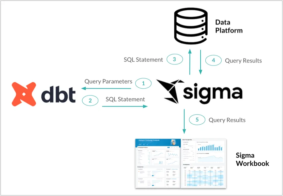 Query parameters are sent from Sigma to dbt Semantic Layer. dbt returns the SQL statement in the appropriate dialect to Sigma, which then executes the SQL against your connected data platform and returns query results, which Sigma displays as a table of results.