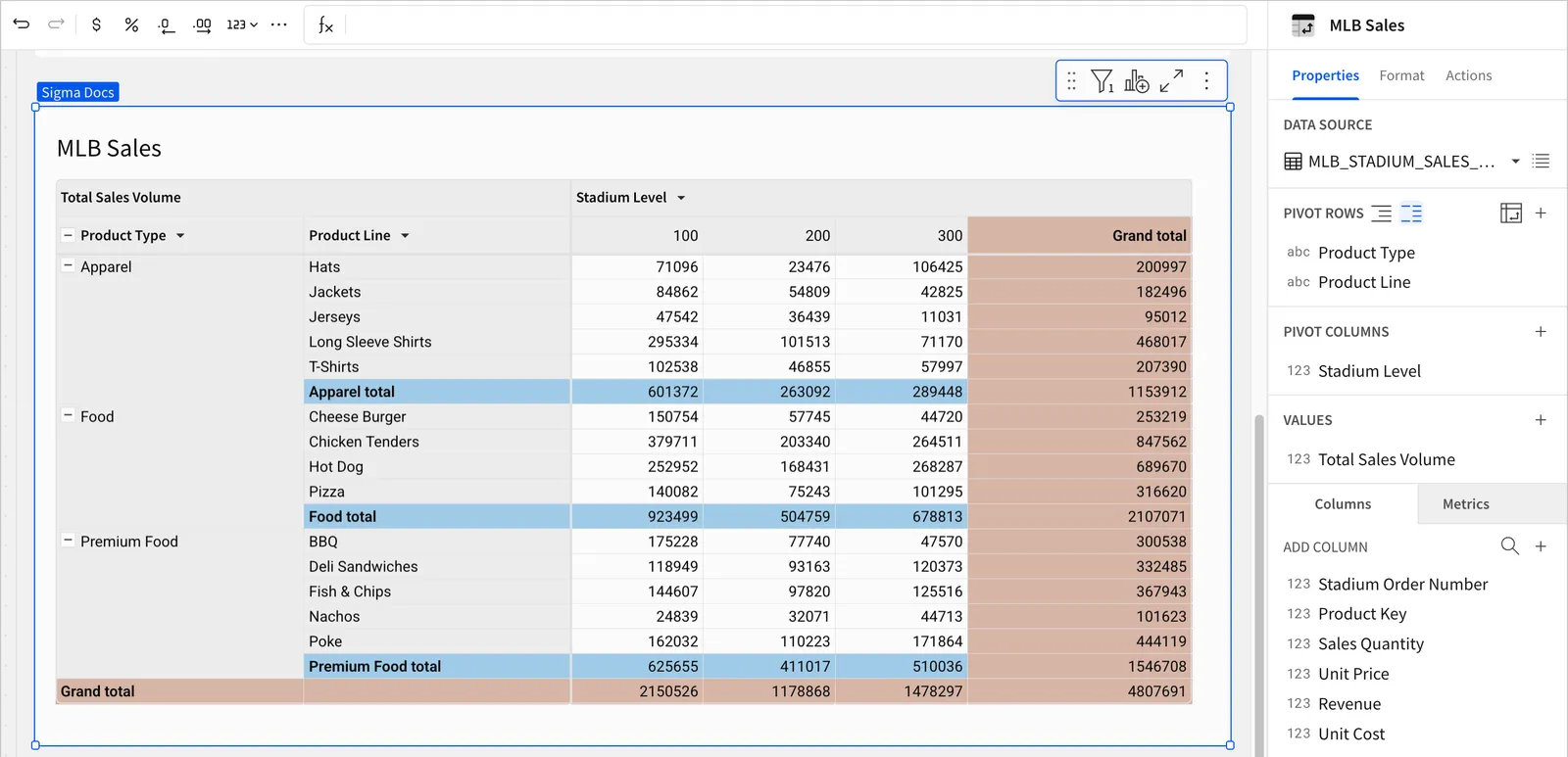 Pivot table configured as described, with a grand total for stadium level 100 of 2150526, level 200 of 1178868, level 300 of 1478297, and for all levels 48078691.