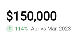 KPI displaying $150,000 with a green up arrow showing 114% Apr vs Mar, 2023.