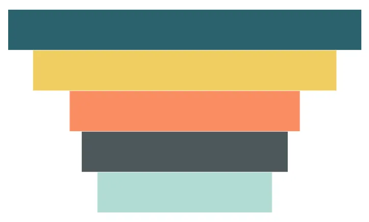 Funnel chart with five stages in different colors, narrowing from the widest stage at the top to the narrowest at the bottom.