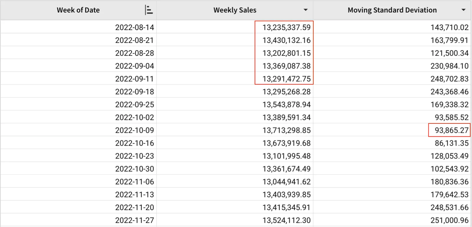 A table with Week of Date, Weekly Sales, and Moving Standard Deviation columns, highlighting the window from eight to four weeks before 2022-10-09 that produces a moving standard deviation of 93,865.27 for that week.