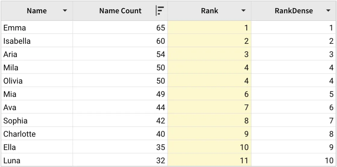 A table shows a list of female names given at birth in the state of Hawaii in descending order based on the Name Count column. A Rank column uses the Rank function to rank each name based on its popularity
