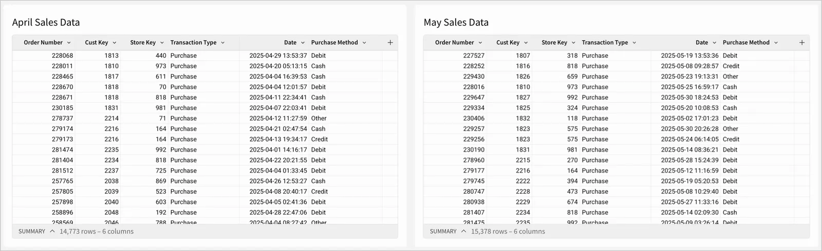 Sales transaction data tables with the same data structure, one for the month of April and another for May.