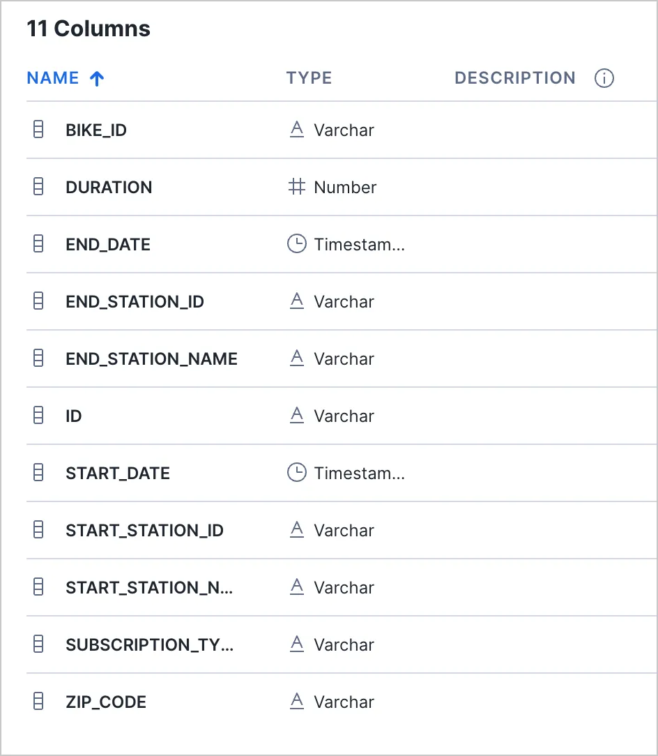 Warehouse view column list showing the same 11 columns as the TRIP table, including SUBSCRIPTION_TYPE and ZIP_CODE, with their data types.