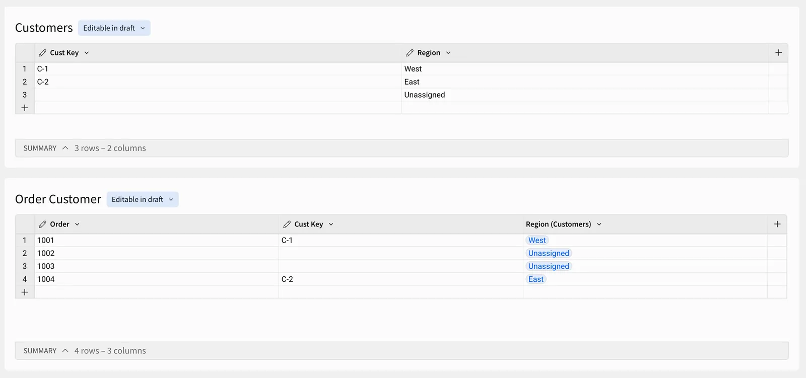 The Customers table lists three customers, one with an empty Cust Key and the region Unassigned. The Order Customer table lists four orders, and the Region (Customers) column returns Unassigned for the two orders with empty Cust Key values.