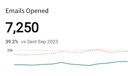 KPI titled Emails Opened displaying 7,250, with the y-axis showing a 20k label and grid lines.
