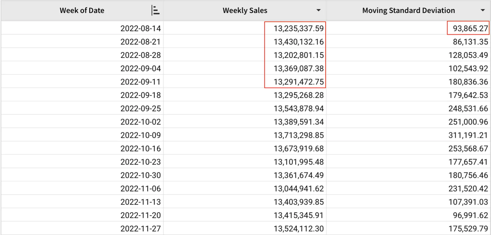 A table with Week of Date, Weekly Sales, and Moving Standard Deviation columns, highlighting the week of 2022-08-14 and the next four weeks of sales that produce a moving standard deviation of 93,865.27 for that week.