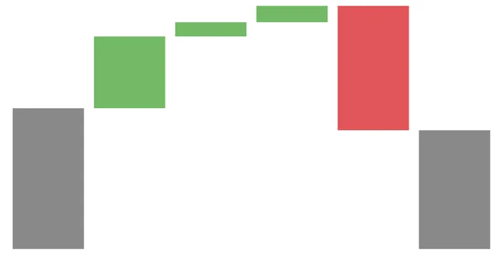 Waterfall chart with gray, green, and red bars showing starting values, increases, and decreases.