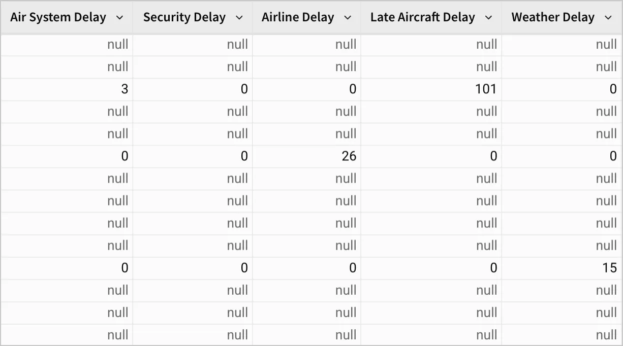 In the last five columns of the FLIGHTS - Delay Breakdown table, records are either entirely null, or contain values adding up to 15 or more across the 5 columns