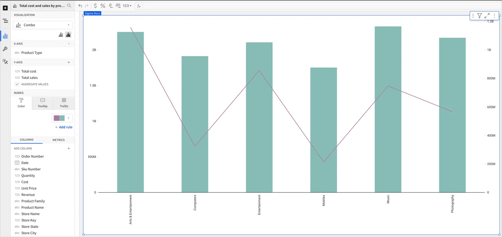 Combo chart showing a bar chart with a line chart superimposed over the bars, with a different y-axis.