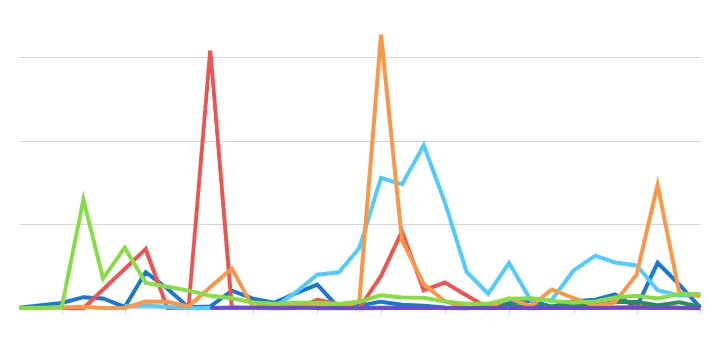 Multi-line chart with six differently colored lines representing different categories over time.