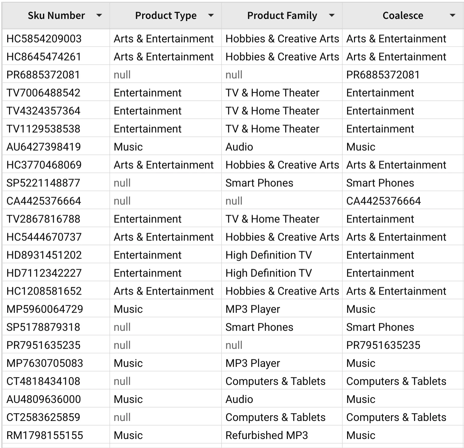 Table showing Coalesce returning Product Type or Product Family when available, and falling back to the stock keeping unit (SKU) number when both are null.