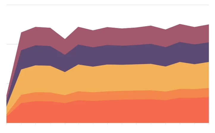 Stacked area chart with five colored layers in warm tones showing cumulative values that rise sharply at the start and then remain steady.