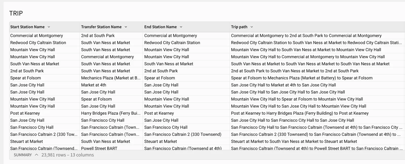 A table titled TRIP with Start Station Name, Transfer Station Name, End Station Name, and Trip path columns. The Trip path column combines all three station names with the word to between them, so the row with San Jose City Hall, Market at 4th, and San Jose City Hall returns San Jose City Hall to Market at 4th to San Jose City Hall.