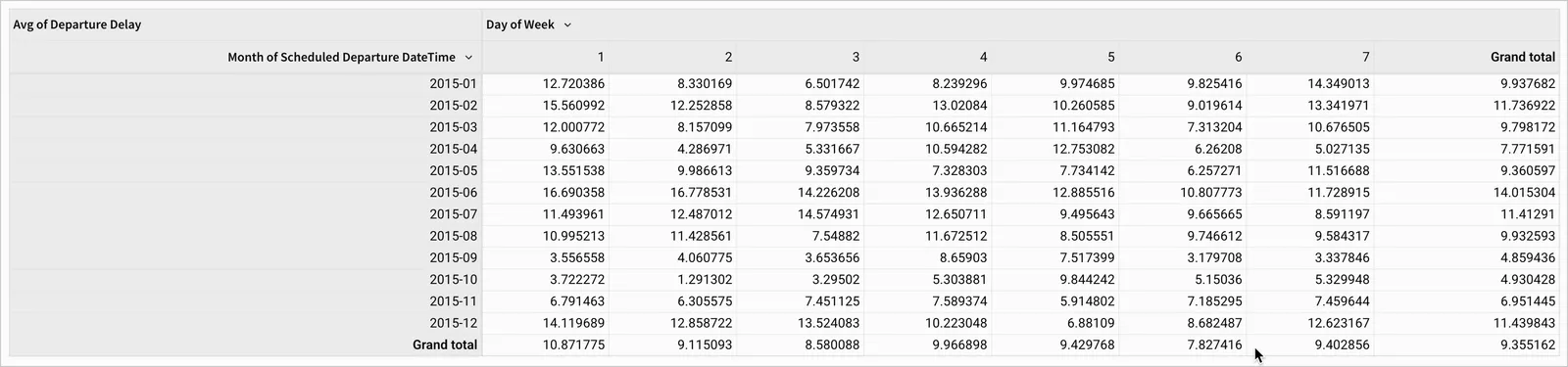 The pivot table shows an average departure delay for each month and day of the week
