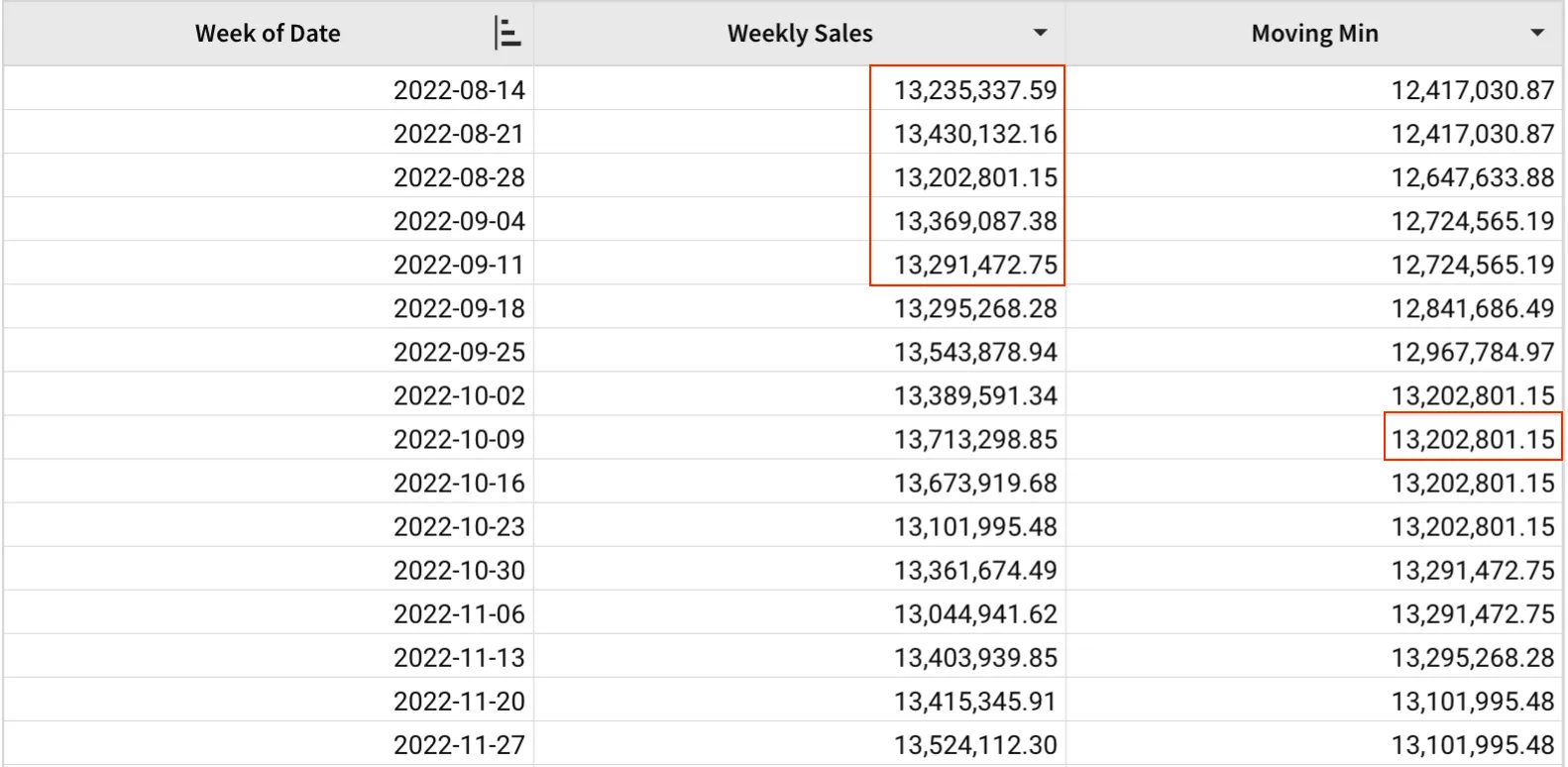 A table with Week of Date, Weekly Sales, and Moving Min columns, highlighting the window from eight to four weeks before 2022-10-09, which produces a moving minimum of $13,202,801.15 for that week.