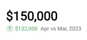 KPI displaying $150,000 with a green up arrow showing $132,000 Apr vs Mar, 2023.