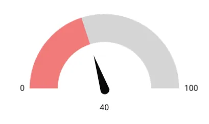 Gauge chart ranging from 0 to 100 with a red fill and needle pointing to 40, indicating the percentage condition is not met.