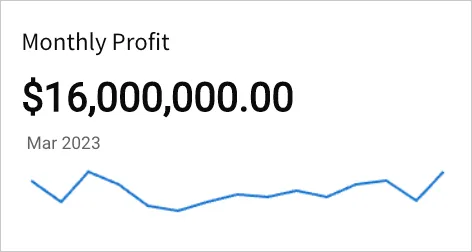 KPI chart titled Monthly Profit displaying \$16,000,000.00 for Mar 2023, with a trend line below.