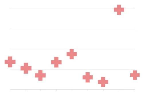 A scatter plot with cross-shaped data points.