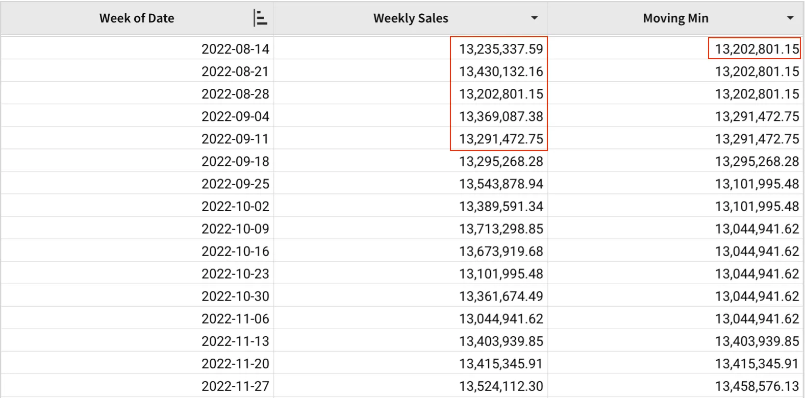 A table with Week of Date, Weekly Sales, and Moving Min columns, highlighting the week of 2022-08-14 and the next four weeks of sales, which produce a moving minimum of $13,202,801.15 for that week.