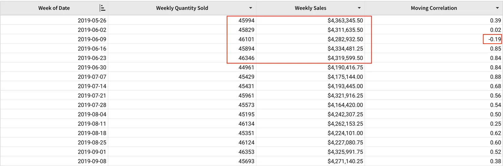 A table with Week of date, Weekly Quantity Sold, Weekly Sales, and Moving Correlation columns, with 5 rows from 2019-05-26 to 2019-06-23 highlighted and a Moving Correlation of -0.19 highlighted on the middle row, 2019-06-09.