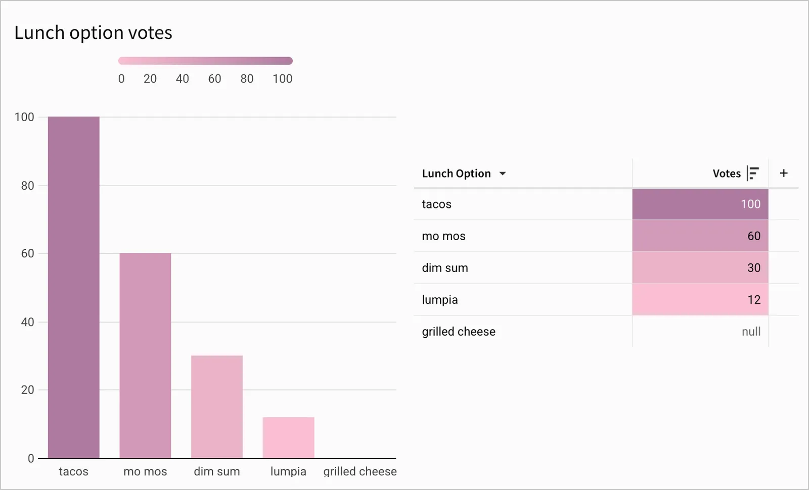 Bar chart next to a table, showing votes for a lunch option, both with the same custom sequential color scale informed by a custom color scale.