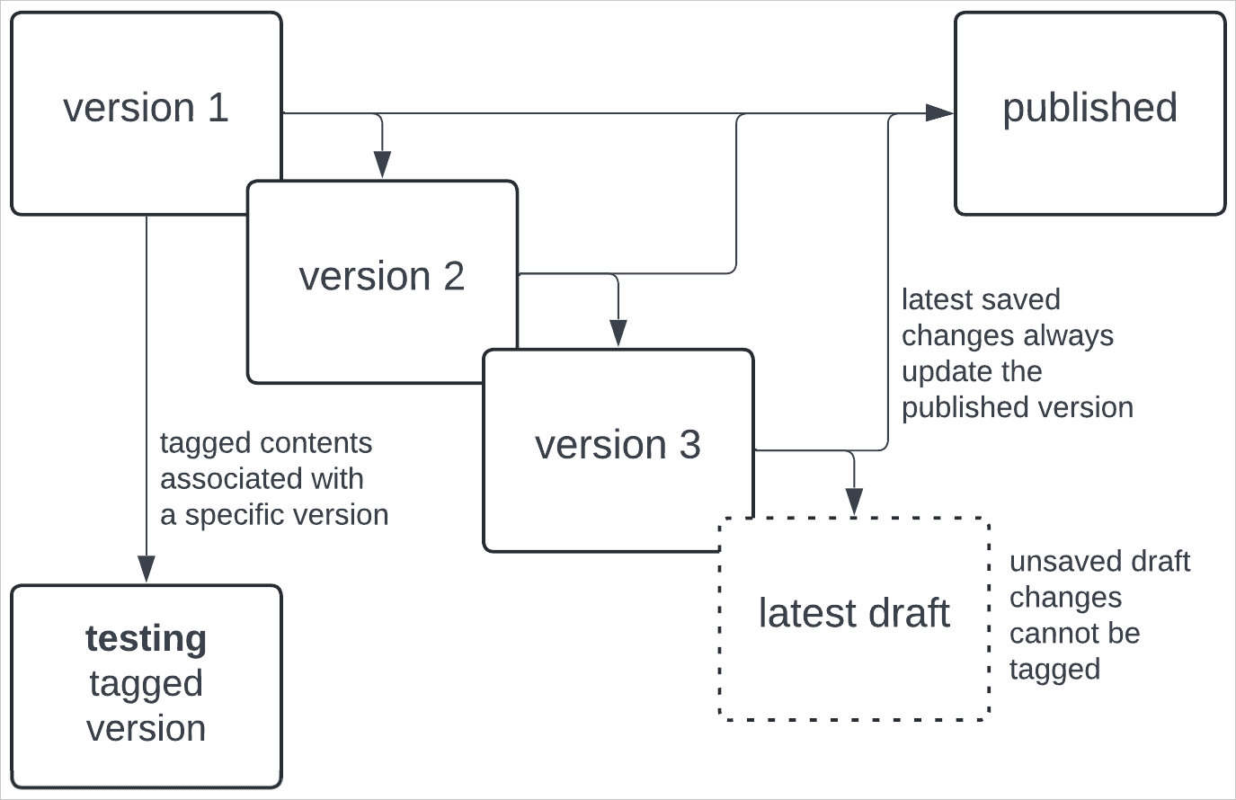 Version Tagging About version tags to workbooks, data models, and reports | Sigma ...